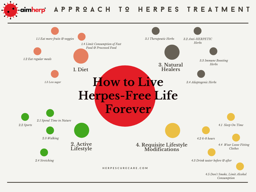 Aim Herp Approach to Herpes Cure