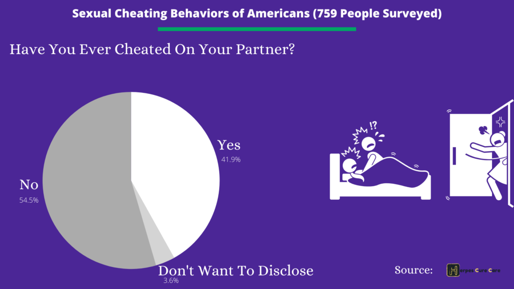 Have you ever cheated your partner pie chart, STDs risk factors