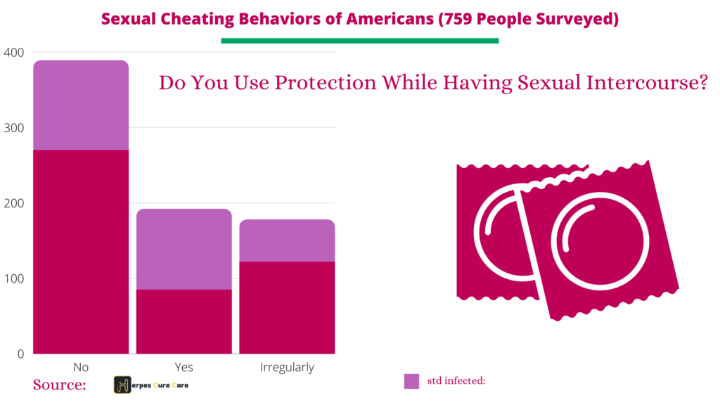 Sexual Behavior Survey of Americans, Condom Use data- std risk factors