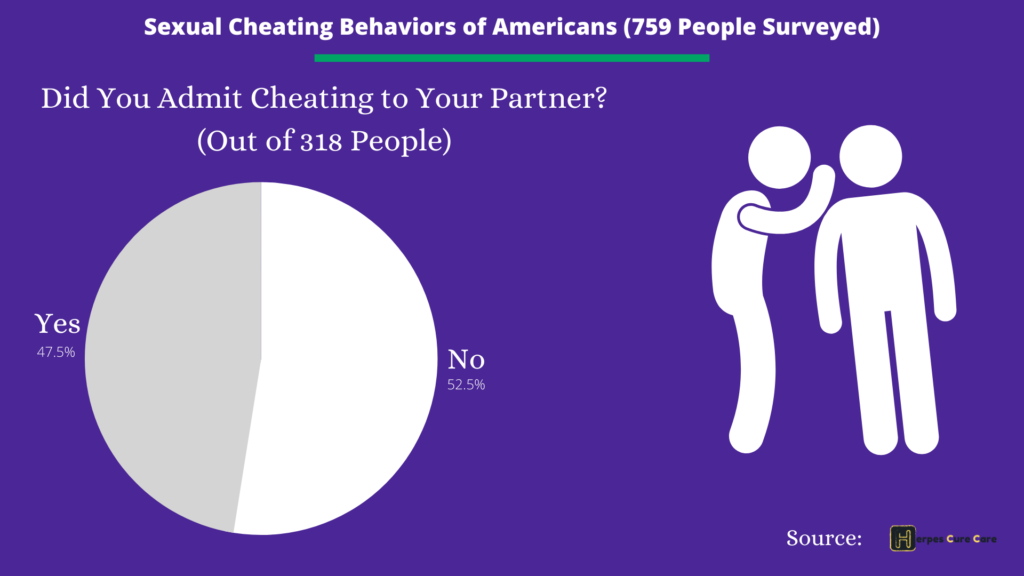 Sexual Behavior Survey of Americans, Did you admit cheating to your partner pie chart- std risk factors